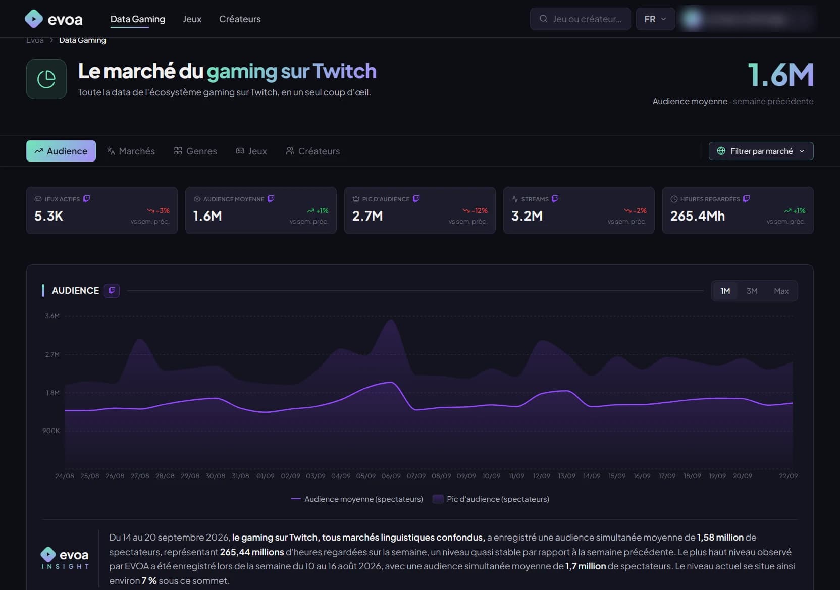 Tableau de bord EVOA : le marché du gaming sur Twitch, indicateurs de la semaine et courbe d’audience sur un mois.